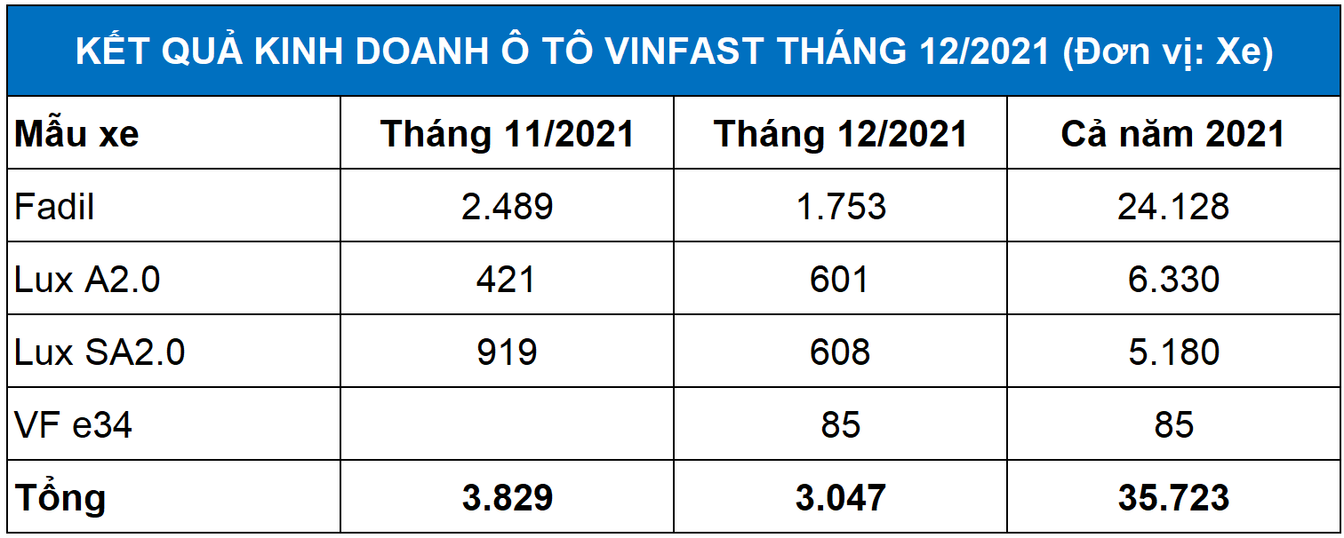 doanh_so_thang_12_vinfast